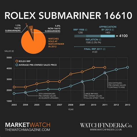 rolex submariner status symbol|rolex submariner year chart.